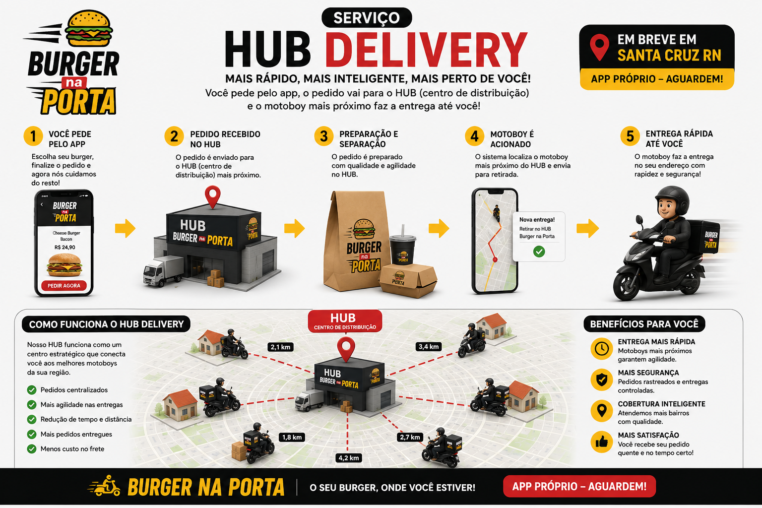 Hub Delivery - Como funciona